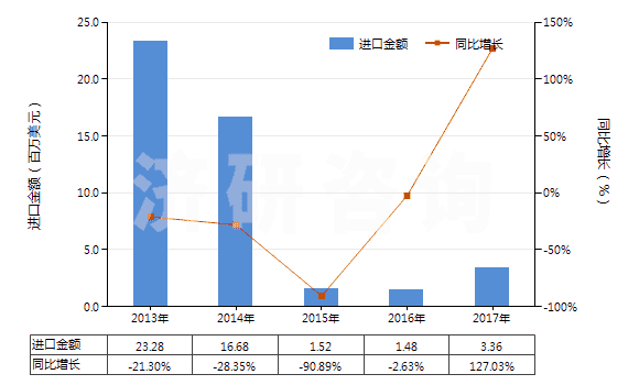 2013-2017年中國紅霉素及其衍生物、鹽(HS29415000)進口總額及增速統(tǒng)計